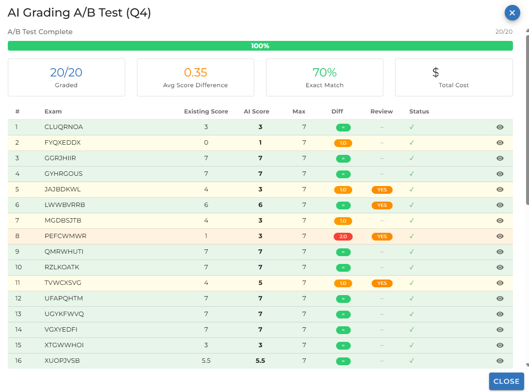A/B test results table showing existing scores, AI scores, diff chips, and review flags for each submission