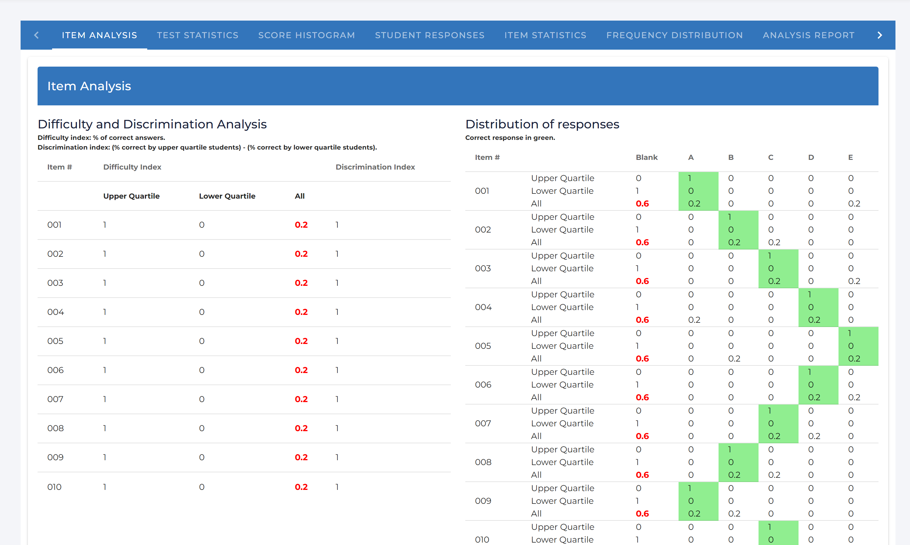 The Item Analysis tab showing difficulty and discrimination indices and a response-distribution table, with a row of additional report tabs